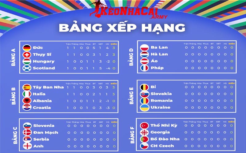 2 tieu chi xep hang Các tiêu chí phụ để xếp hạng đội tuyển trong giải UEFA Euro